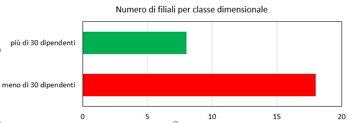 Numero di filiali per classe dimensionale
