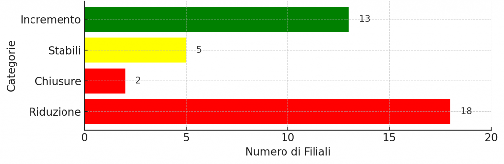 Numero di filiali stabili chiuse con incremento o riduzione delle funzioni e delle risorse