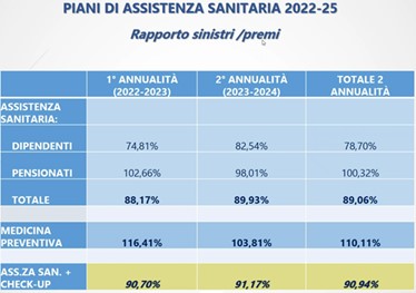 Previgen Rapporto sinistri - premi 2022-2025