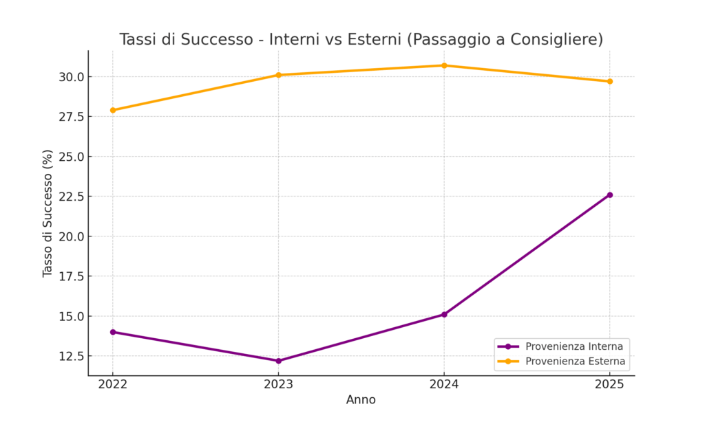 Tassi di successo nel triennio 2023-2025 per il personale di carriera interna ed esterna