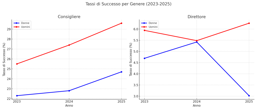 Tassi id successo del triennio 2023-2025 per egenre
