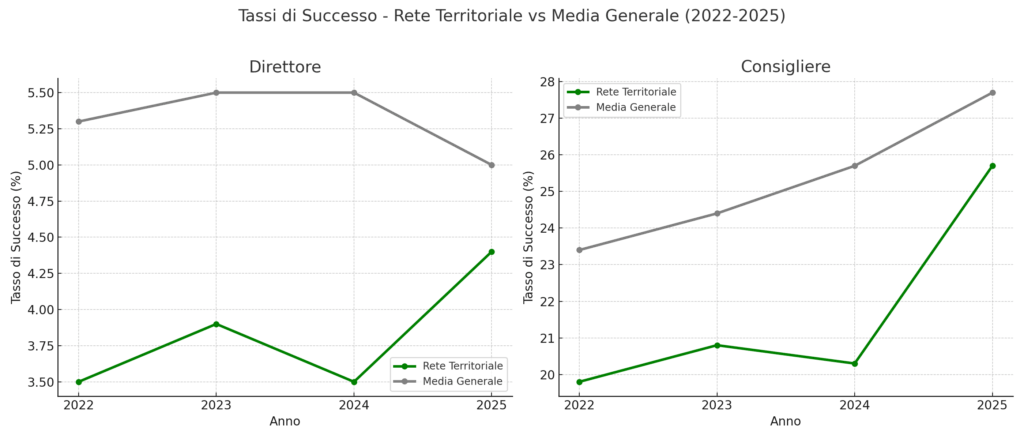 Tasso di successo nel triennio 2023-2025 della Rete territoriale rispetto alla media generale