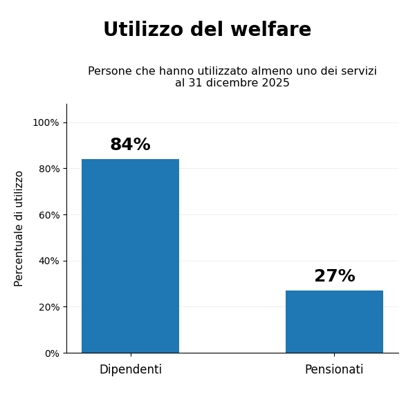 Utilizzo del welfare: dipendenti e pensionati Dipendneti 84%, pensionati 27%