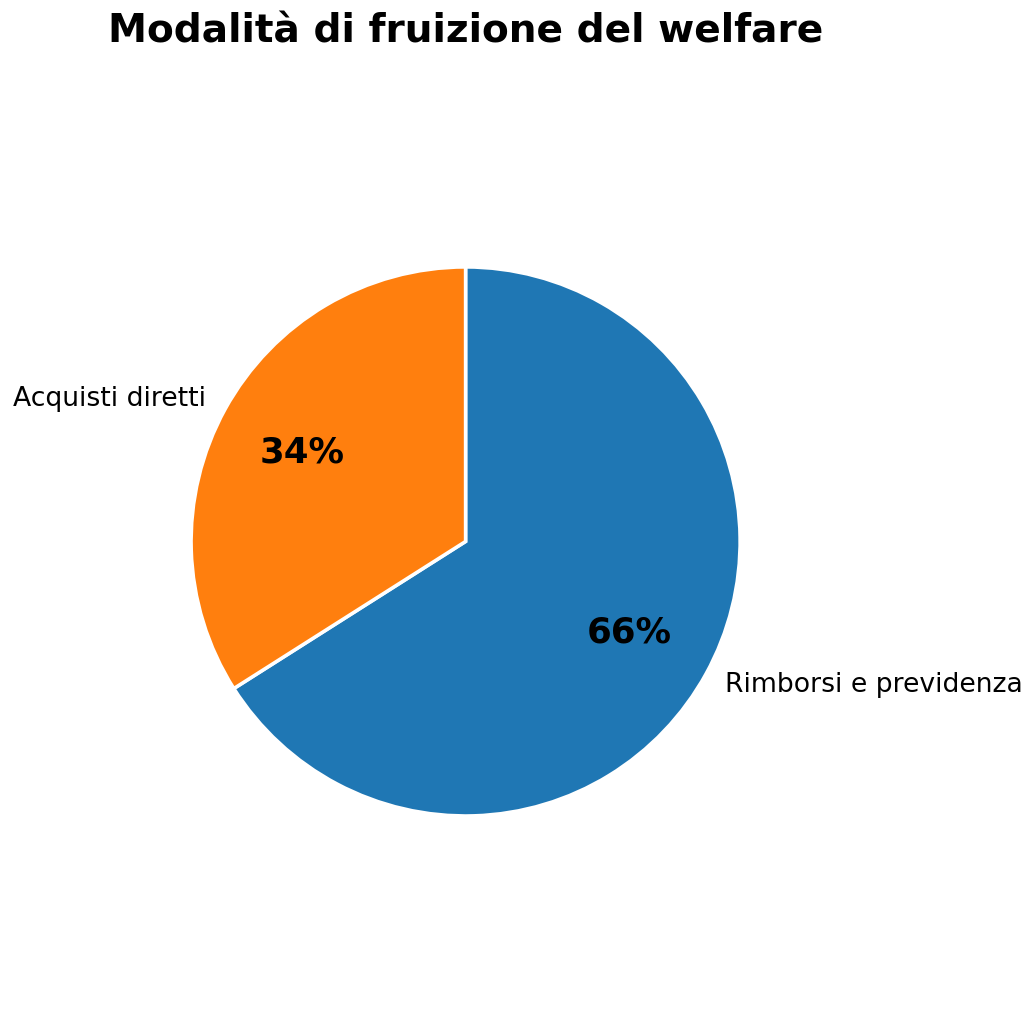Modalità di fruizione del welfare Acquisti diretti 34%, Rimborsi e previdenza 66%