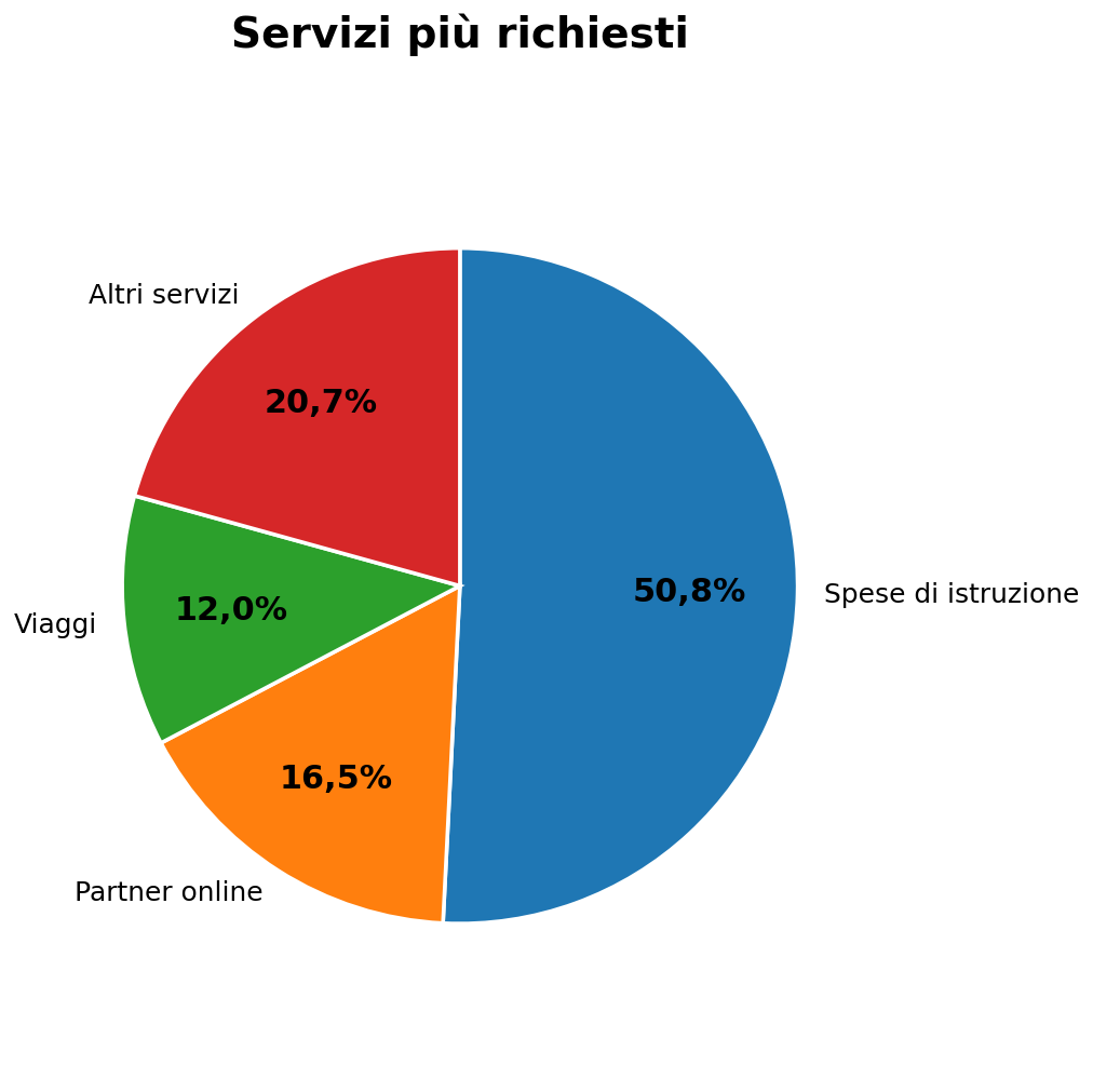 Servizi welfare più richiesti Spese di sitruzione 50,8%, Partner online 16,5%, Viaggi 12,0%, Altri servizi 20,7%